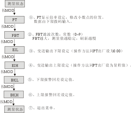 杭州DP5系列5位上下限电流电压表DP5-PAA，DP5-PAV，DP5-PDA，DP5-PDV浙江绍兴嘉兴温州湖州台州